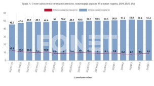 Zaposlenio 2,8 miliona ljudi